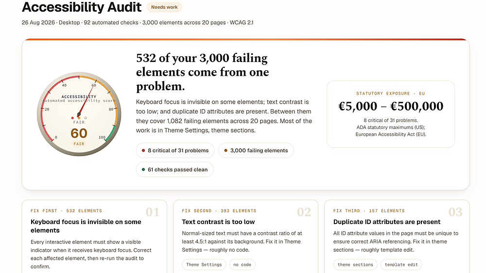 A Shooopr accessibility report scoring 60, showing 532 failing elements traced to a single keyboard focus problem and the three issues to fix first.