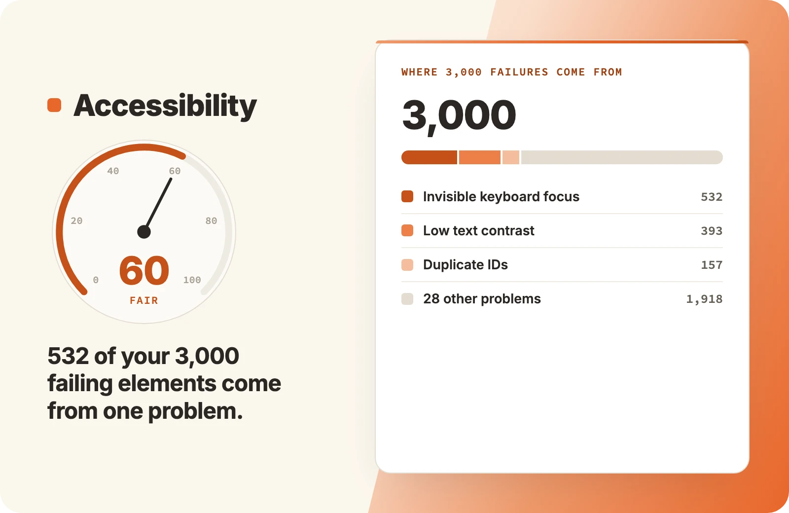 Shooopr Accessibility score of 60, rated fair. 532 of 3,000 failing elements come from one problem: invisible keyboard focus 532, low text contrast 393, duplicate IDs 157, and 1,918 from 28 other problems.