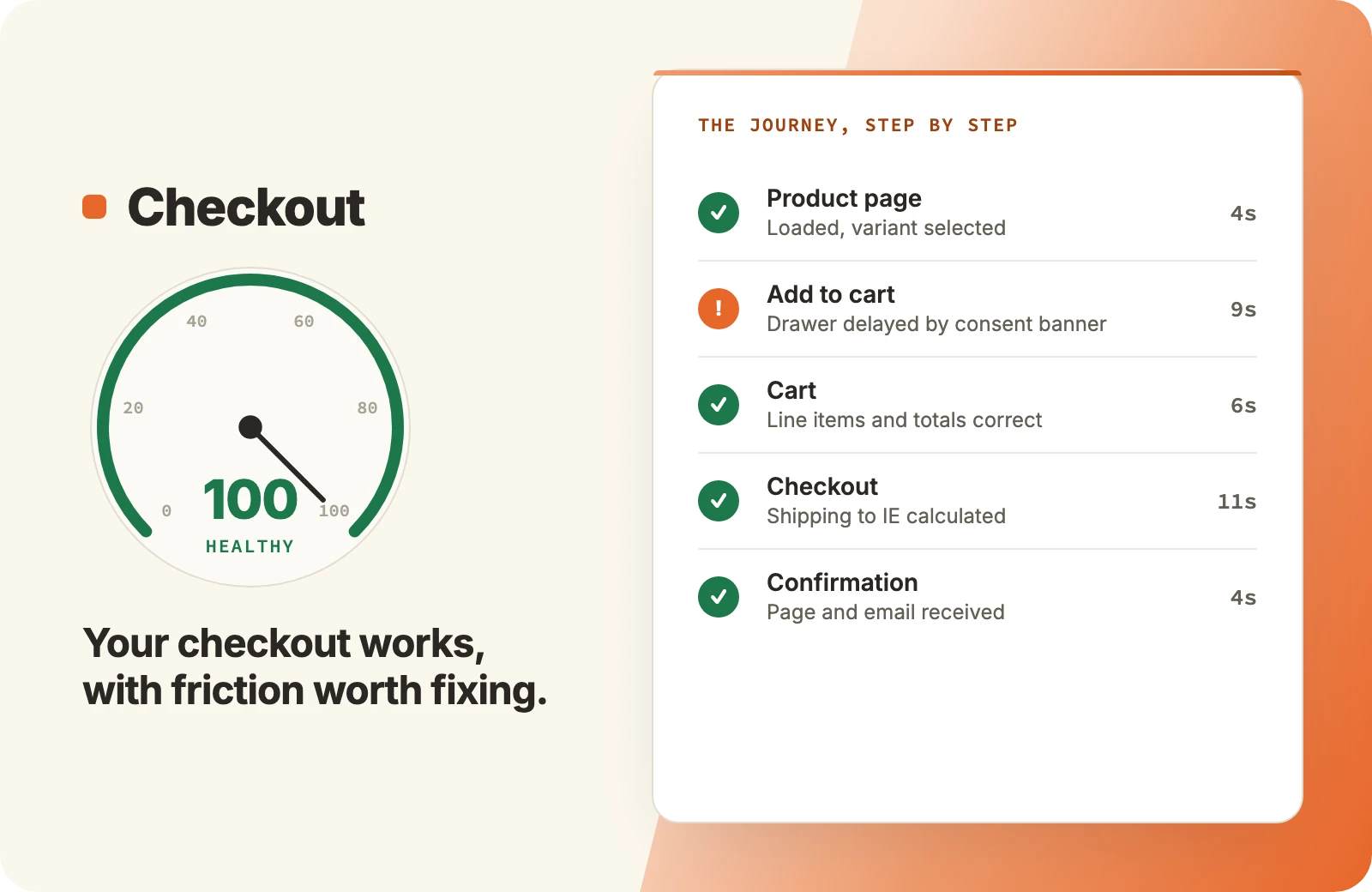 Shooopr Checkout score of 100, rated healthy. Your checkout works, with friction worth fixing. The journey step by step: product page 4s, add to cart 9s with a warning that the drawer was delayed by the consent banner, cart 6s, checkout 11s, confirmation 4s.