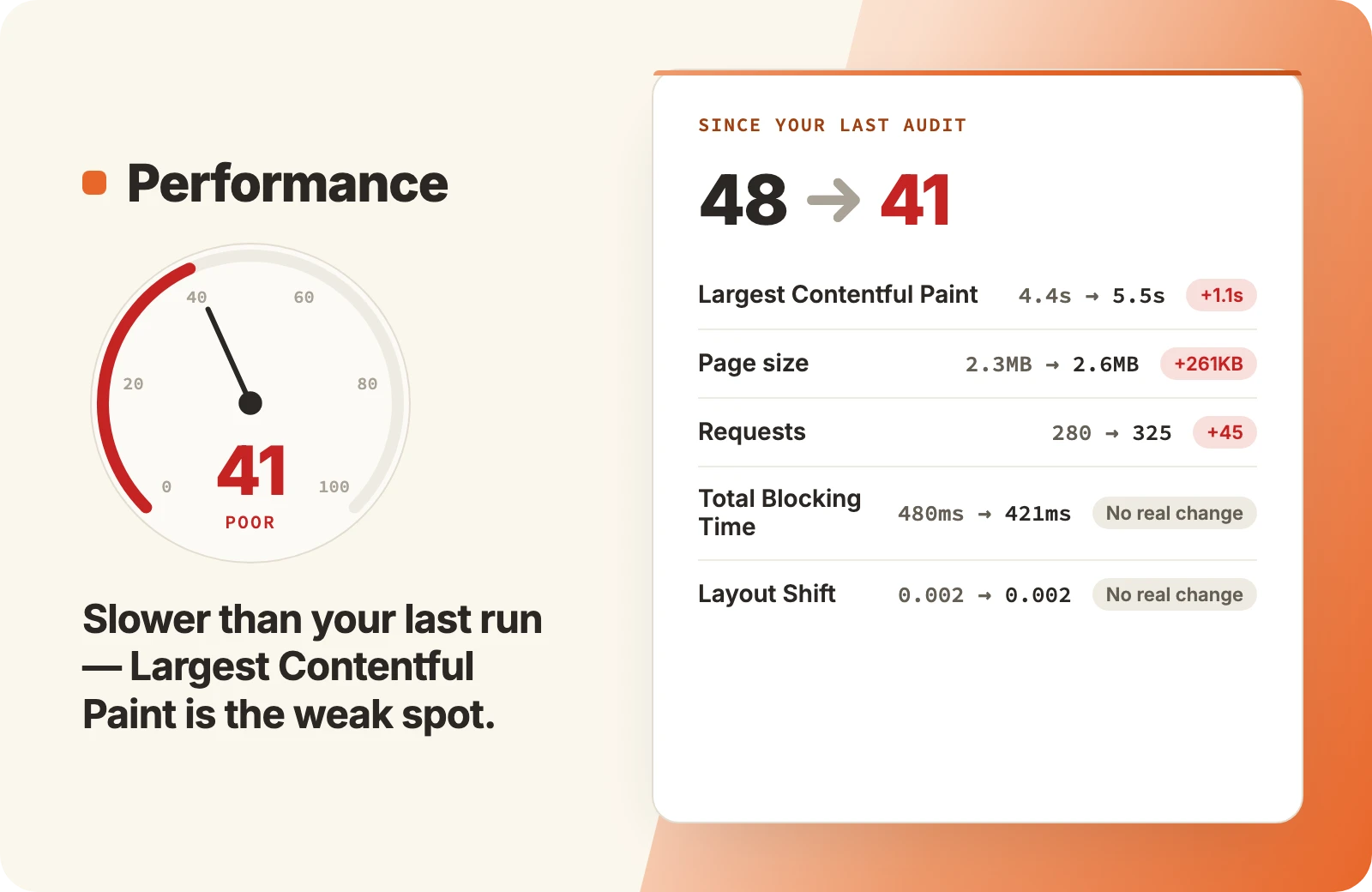 Shooopr Performance score of 41, rated poor, down from 48 since the last run. Largest Contentful Paint slowed from 4.4s to 5.5s, page size grew from 2.3MB to 2.6MB and requests rose from 280 to 325. Total Blocking Time and Layout Shift show no real change.