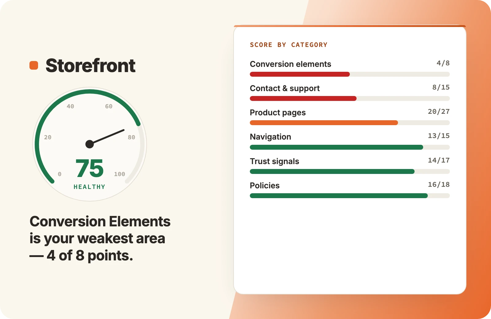 Shooopr Storefront score of 75, rated healthy. Conversion Elements is the weakest area at 4 of 8 points. Scores by category: conversion elements 4/8, contact and support 8/15, product pages 20/27, navigation 13/15, trust signals 14/17, policies 16/18.