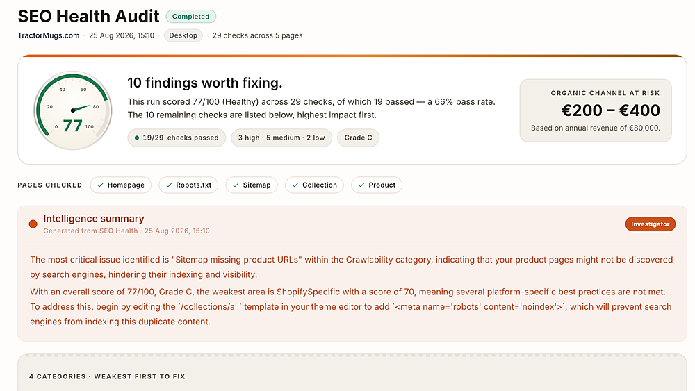 A Shooopr SEO Health report scoring 77 with 19 of 29 checks passed, listing ten findings worth fixing and the organic revenue at risk.