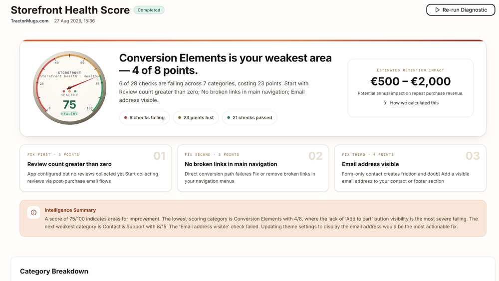 A Shooopr Storefront Health Score report scoring 75 and rated healthy, naming Conversion Elements as the weakest area at 4 of 8 points with three prioritised fixes.